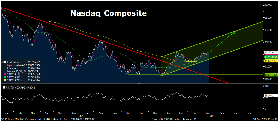 A graph showing the change in the Nasdaq Composite over time