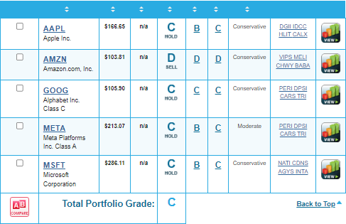 Portfolio Grader Report Card for the MAMAA stocks on 4/21/23