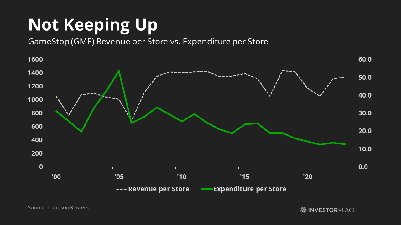 GameStop revenue and expenditure per store