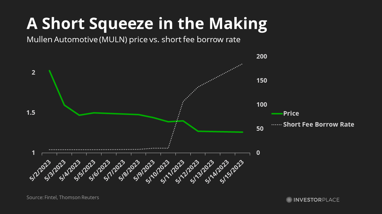 Graph of short fee borrow rate Mullen stock