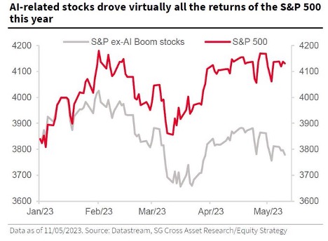 Chart showing that this year's gains in the S&P 500 have been driving by AI stocks. The non-AI stocks have returned 0%
