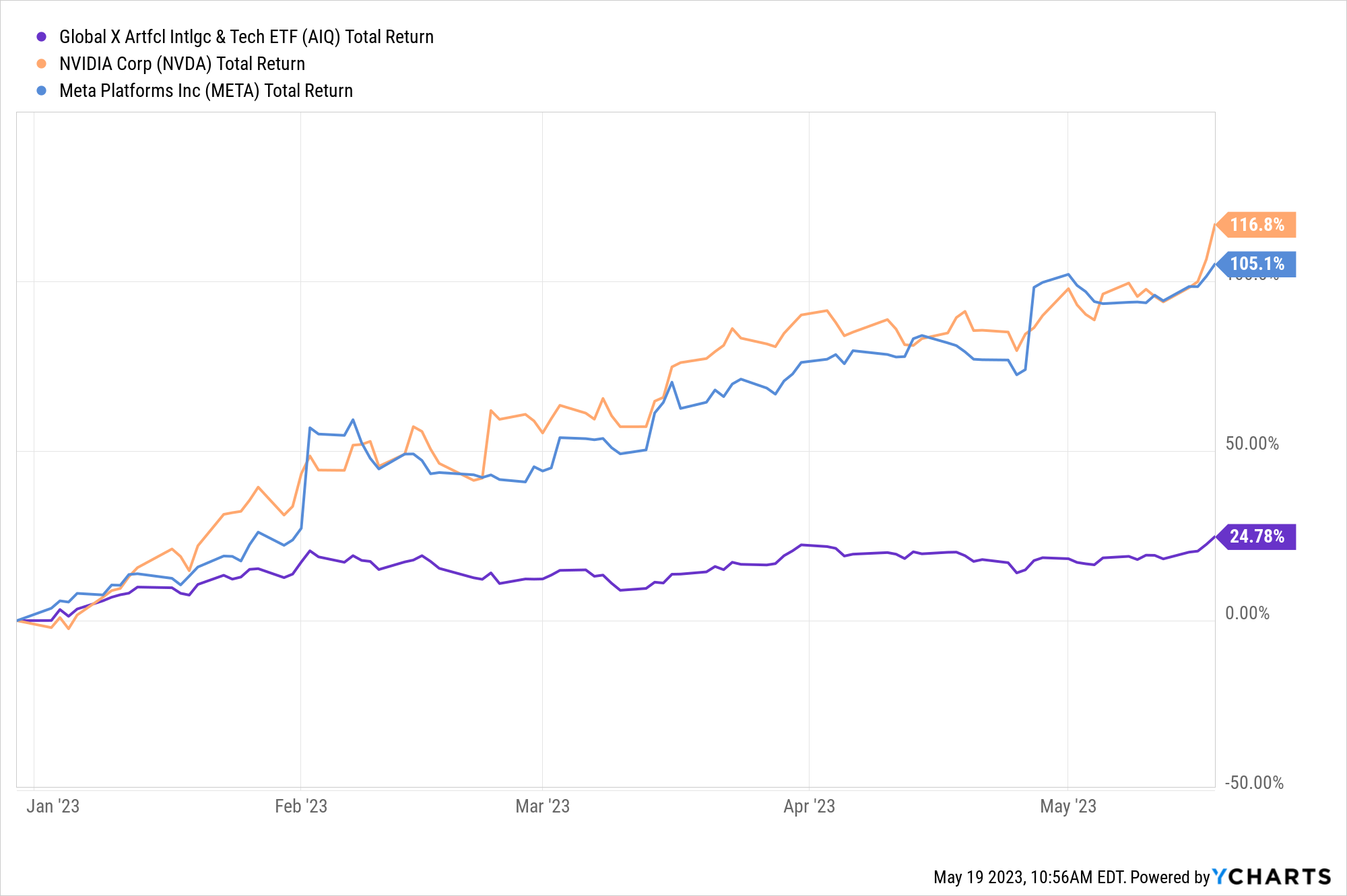 A graph showing the change in AI stocks YTD; AIQ, NVDA, and META stocks