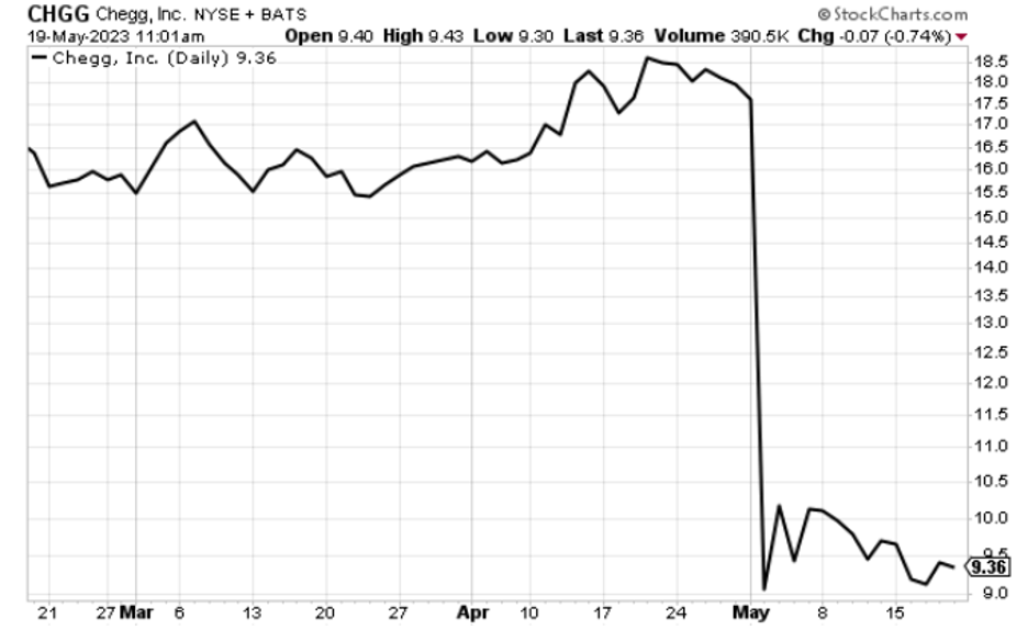 Chart showing the stock price of Chegg dropping from more than $18 to less than $9.50 and not yet recovering