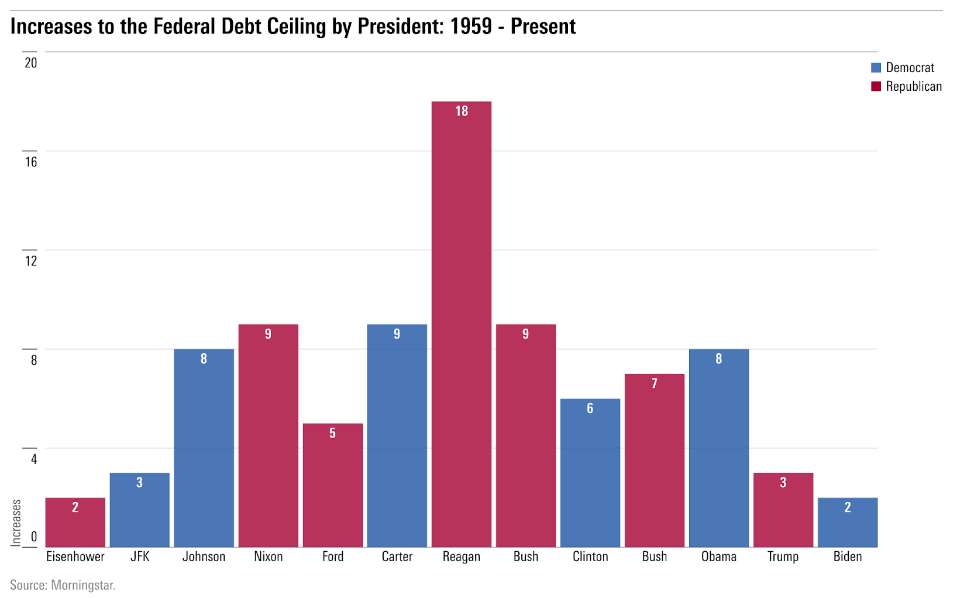 Debt Ceiling Drama Could Lead to 20% Gains | InvestorPlace