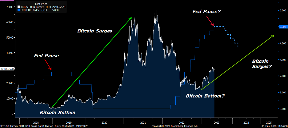 Chart showing how Fed pauses typically result in Bitcoin price increases