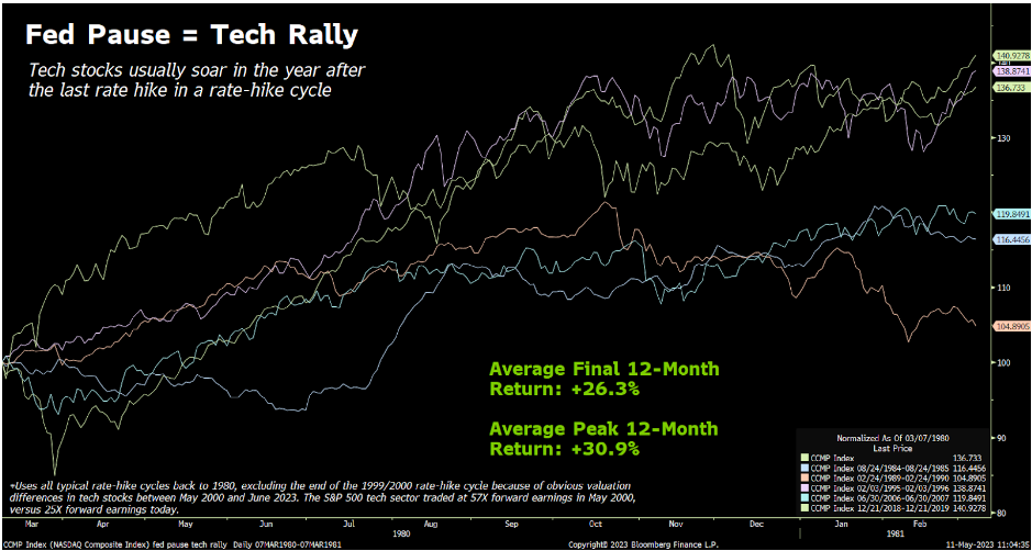 A graph showing the change in tech stocks following a Fed pause