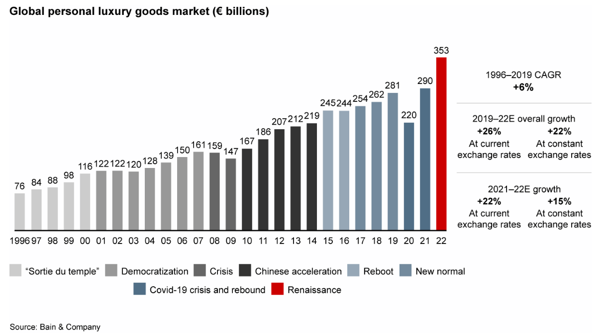 A graph showing the change in the global personal luxury goods market over time