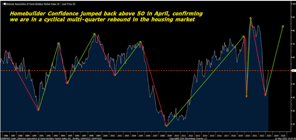 Chart showing homebuilder confidence jumping back above 50 in April