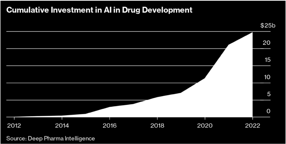 A graph showing the change in investment in AI for drug development