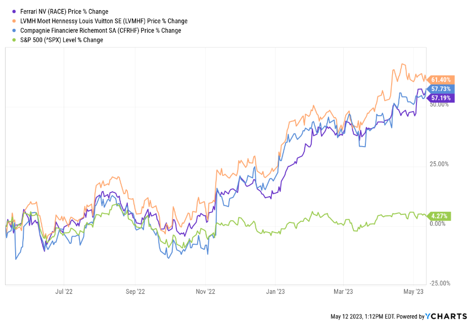 A graph showing the change in the S&P 500, RACE, LVMHF, and CFRHF stock over time