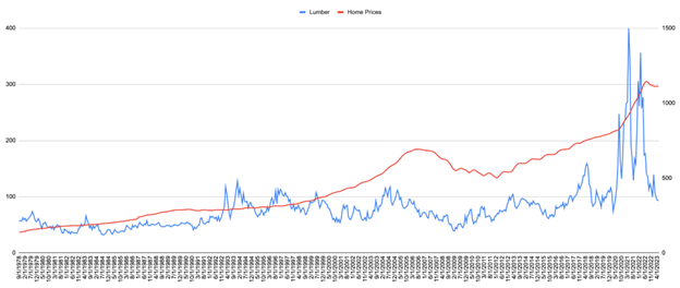 A chart showing lumber prices against home prices. 