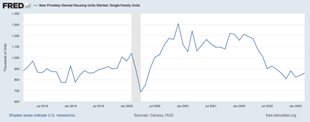 A chart showing single-family home starts. 