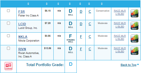 Louis Navellier's Portfolio Grader screenshot of EV stocks and their grades