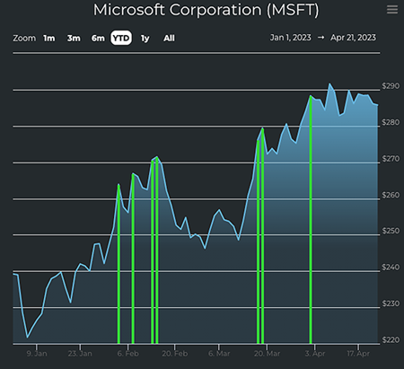 Graph showing MSFT performance YTD