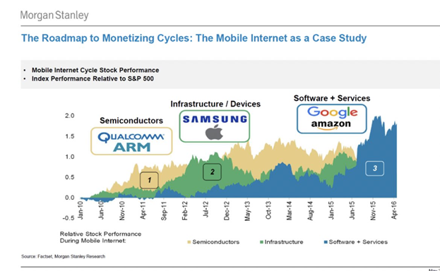 A graph showing the roadmap to monetizing cycles during the mobile internet boom of the 2010s