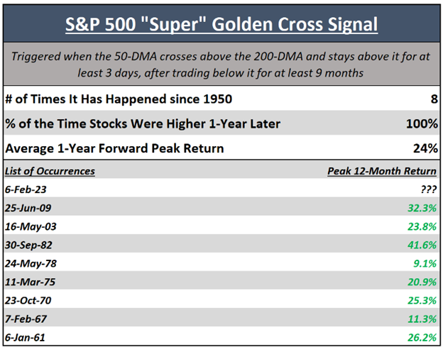 A table detailing instances of a "super" golden cross signal and returns afterward