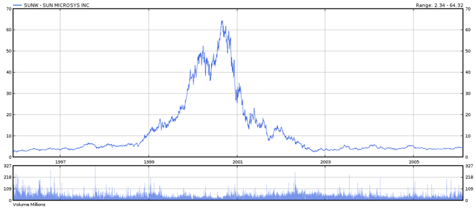 Chart showing the price of Sun Microsystems back in the runup to the Dot Com burst, then crashing afterward