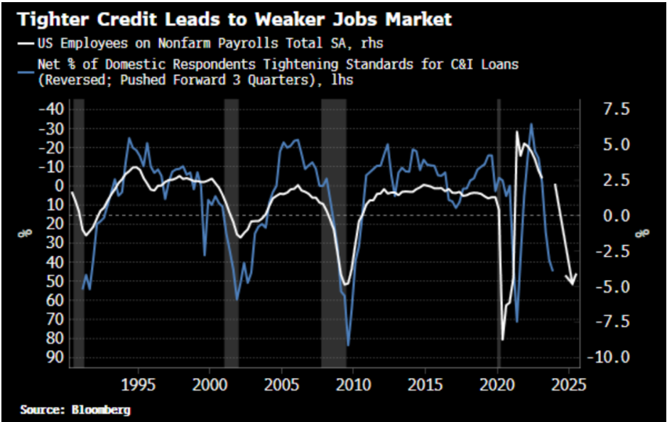 A graph showing the change in credit's affect on jobs data
