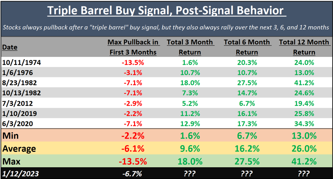 A table showing instances of triple-barrel buy signals and returns afterward