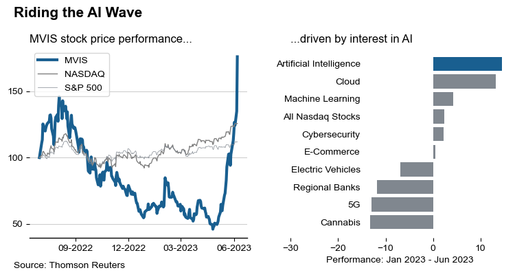 MVIS stock performance vs market