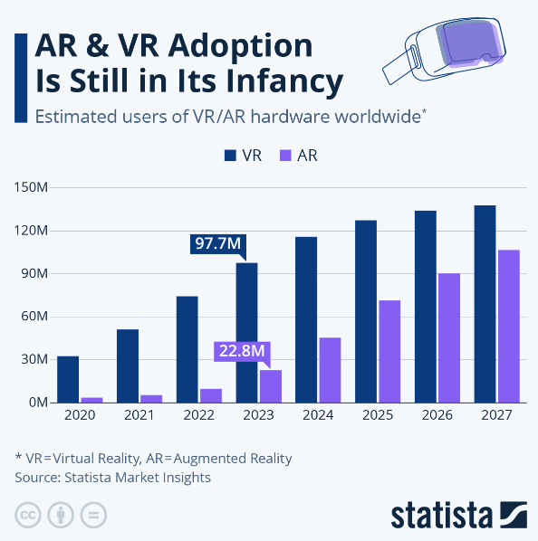 A graph showing the change in AR and VR adoption over time