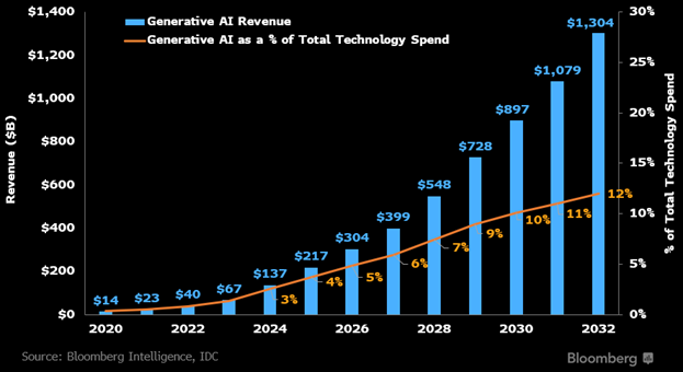 Graph from Bloomberg Intelligence showing how AI will grow by more than 40% per year, reaching $1.3 trillion by 2032