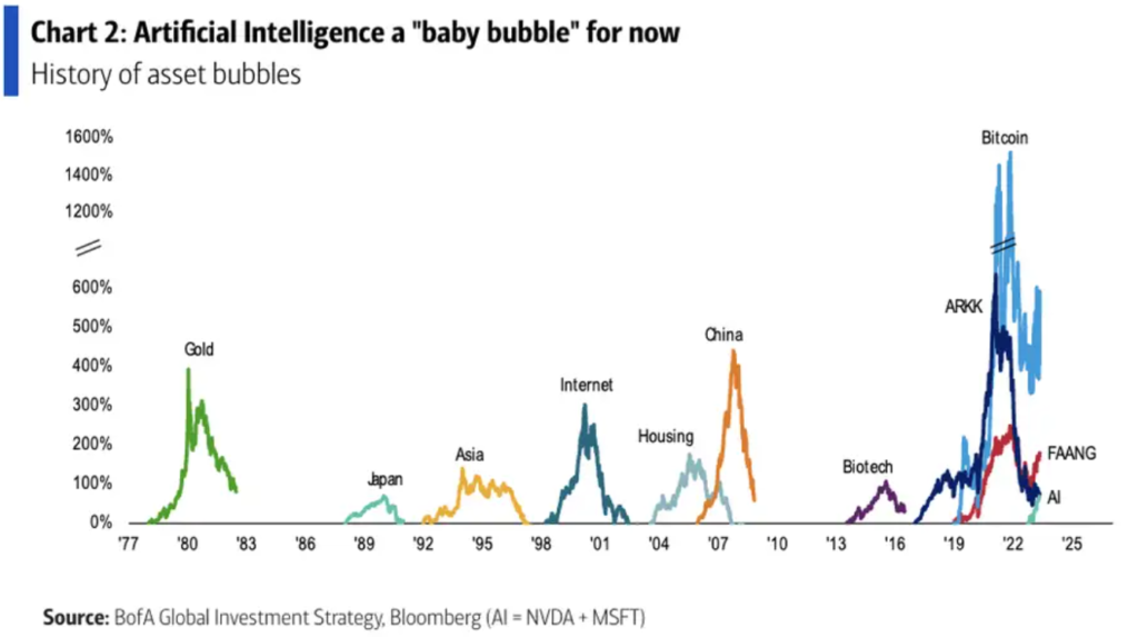 A graph showing the size of various asset bubbles over time