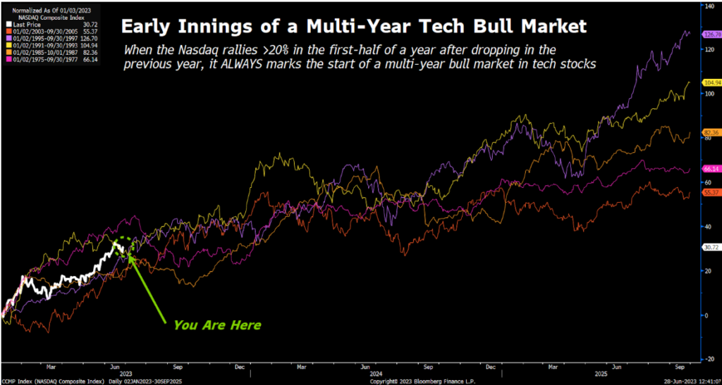 A graph showing the change in the Nasdaq during various bull markets