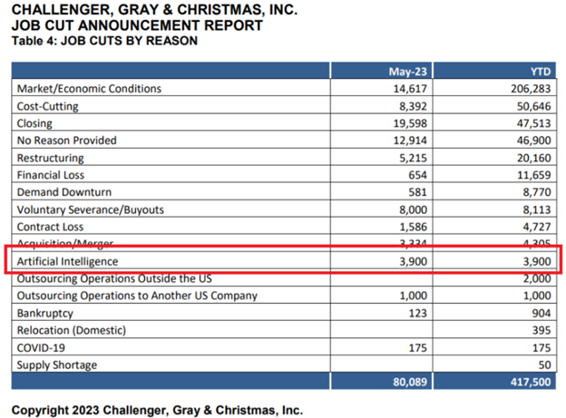 Job announcement report for Challenger, Gray & Christmas, Inc. showing AI as a reason people were laid off