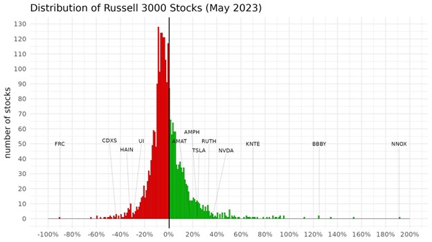 A chart showing the distribution of Russell 3000 stocks as of May 2023.