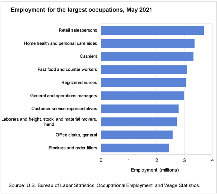 A graph depicting the size of most common occupations by employee count