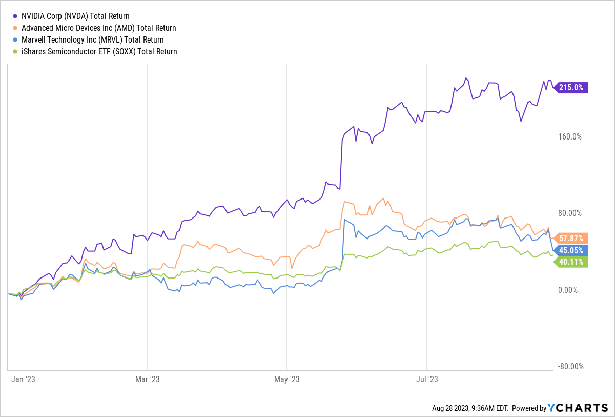 A graph showing the change in total return YTD for NVDA, AMD, MRVL, and SOXX