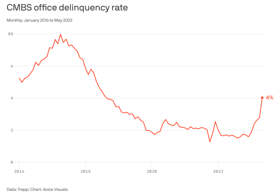 Real Estate Default Rates The Latest Warning from Commercial Real Estate | InvestorPlace