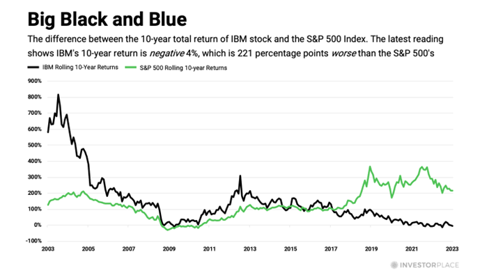 Graph showing the difference between 10-year total revenue of IBM stock and the S&P 500 index