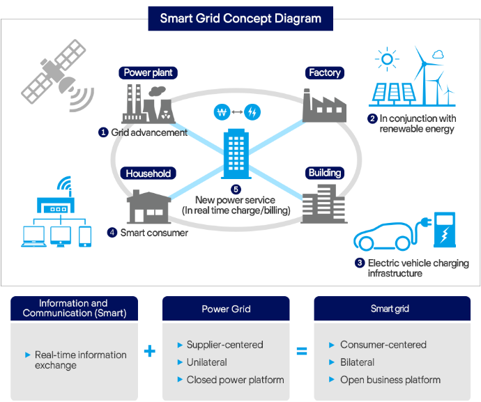 A diagram depicting how a smart energy grid functions
