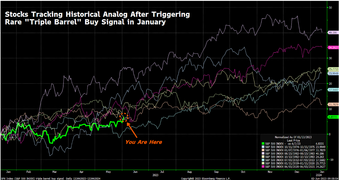 A graph showing the change in stocks following a triple barrel buy signal