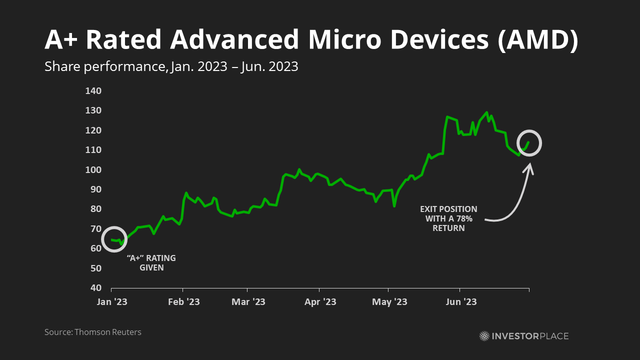 graph of amd stock price 2022