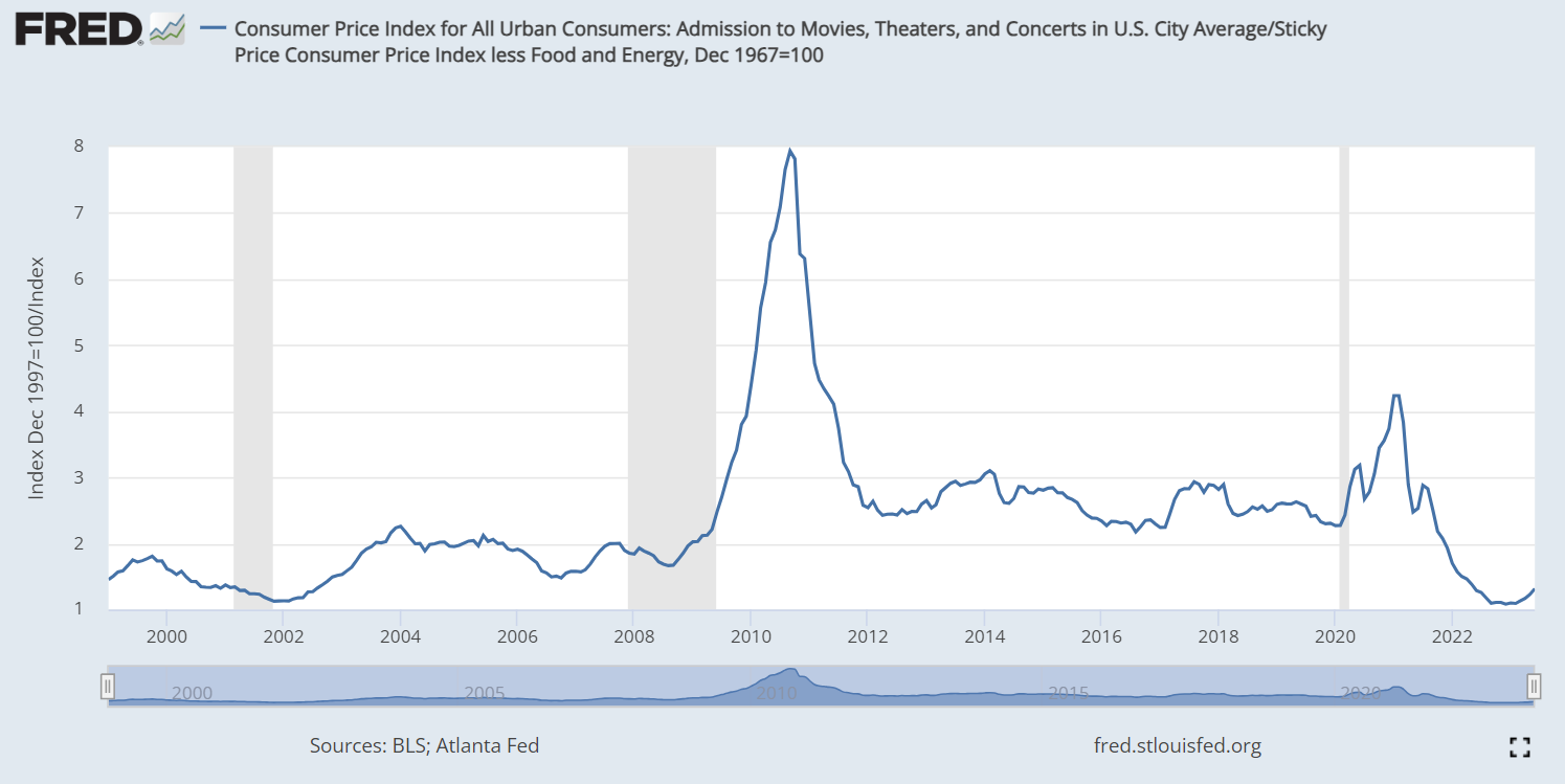 consumper price index to movies theaters and concers vs sticky price index