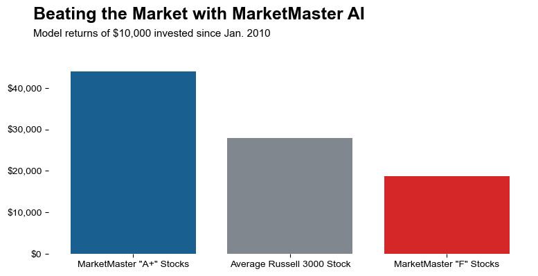 MarketMaster A vs F stocks bar chart