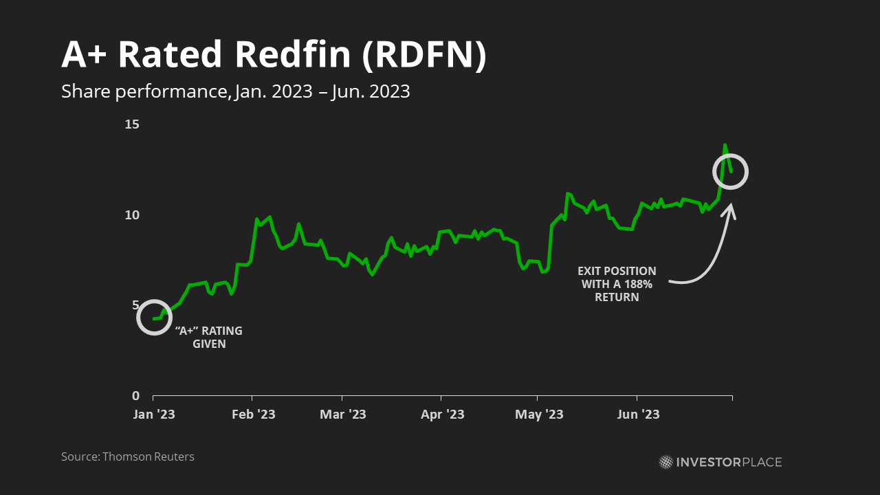 line graph of rdfn stock price 2022