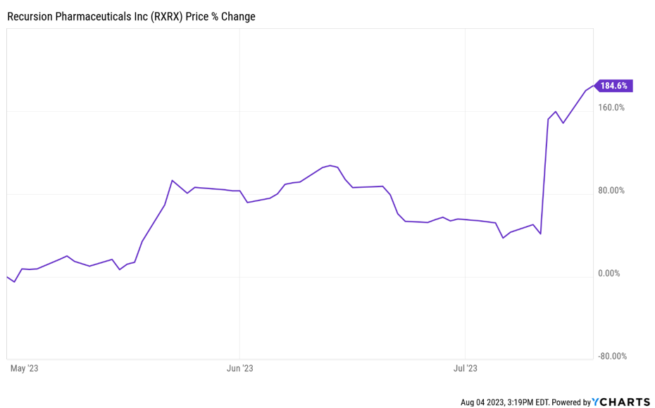 A graph showing the change in RXRX stock over time