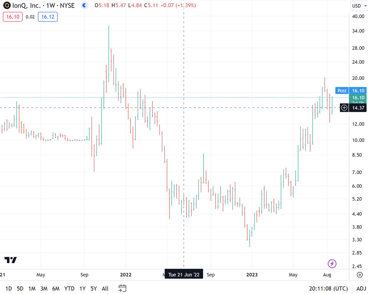 A chart showing the price action in IonQ stock. 