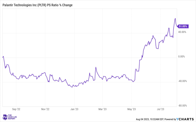 A chart showing the P/S ratio of Palantir (PLTR) stock. 