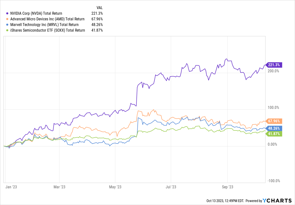 A graph showing the change in NVDA, AMD, MRVL, and SOXX year-to-date