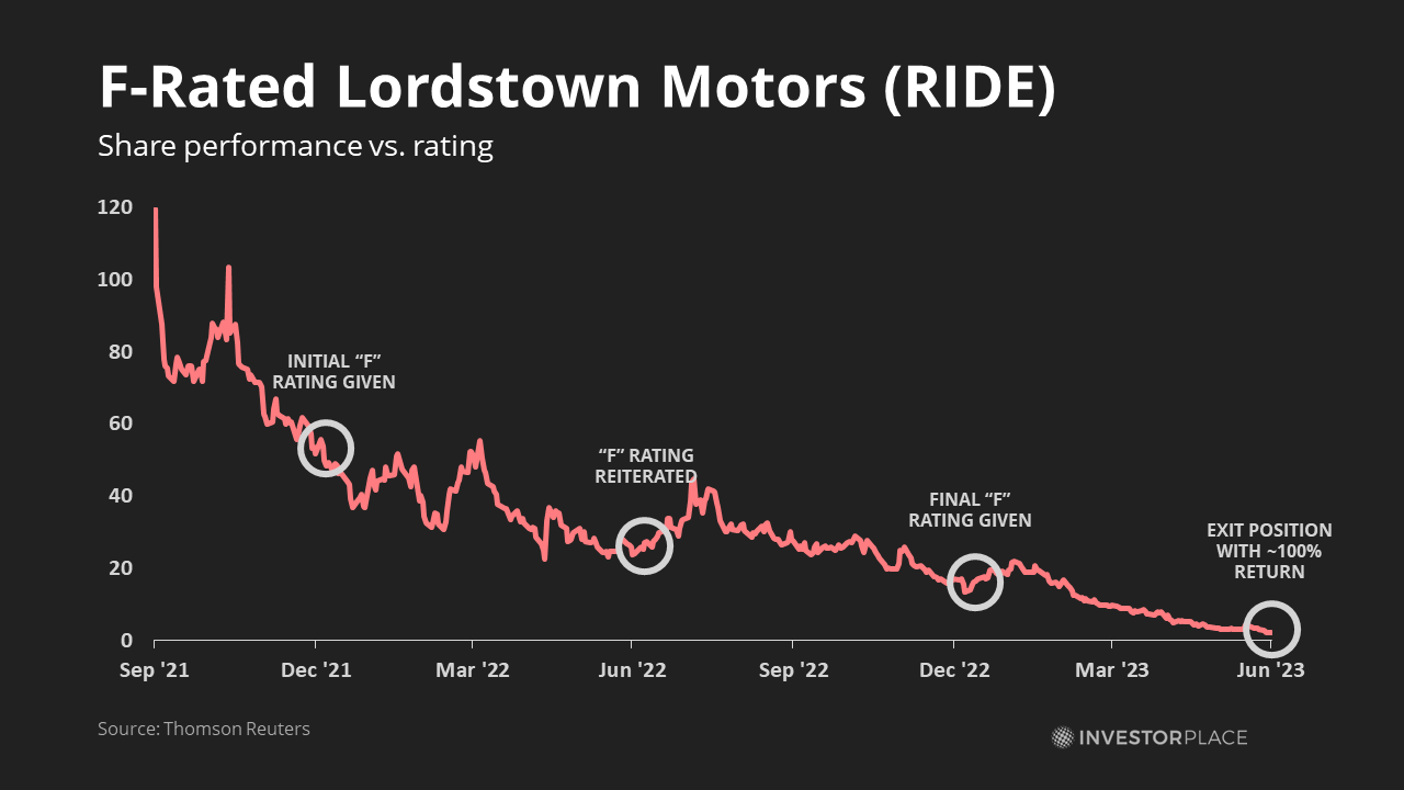 Graph of Lordstown (RIDE) stock price 2021-2023