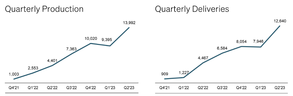 A graph showing the change in Rivian's quarterly production and deliveries over time