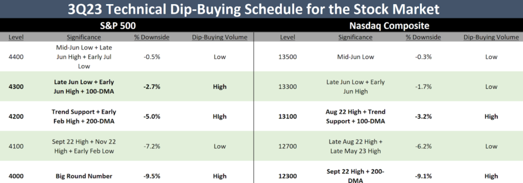 Graphic showing a technical dip-buying schedule for the S&P and Nasdaq if the market keeps falling