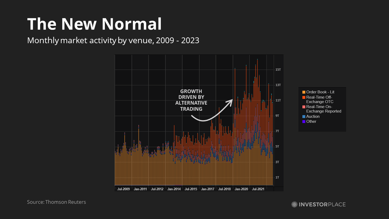 Graph of Monthly market activity by venue, 2009 - 2023 