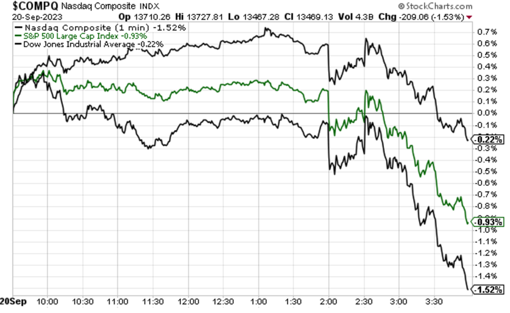 Chart showing all three major indexes going from gains to losses after the Fed's decision today