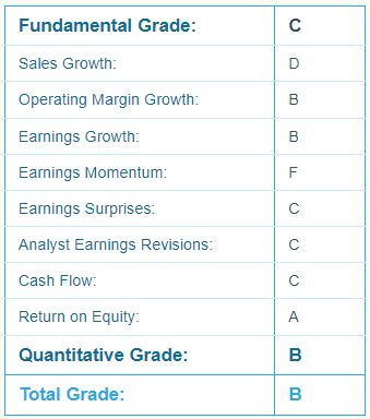 Snapshot of the report card for Apple from Louis Navellier's Portfolio Grader